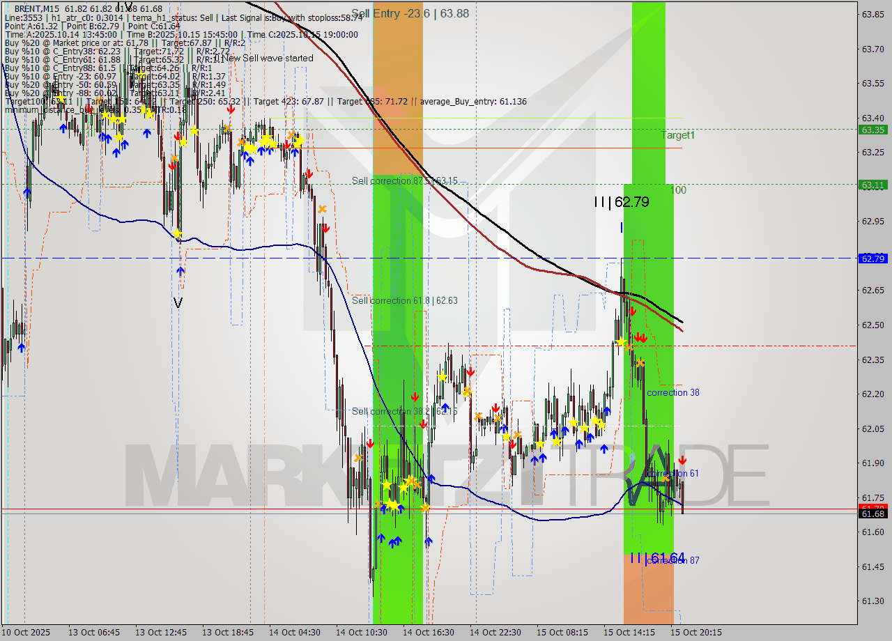 BRENT M15 Analysis BRENT M15 Signal