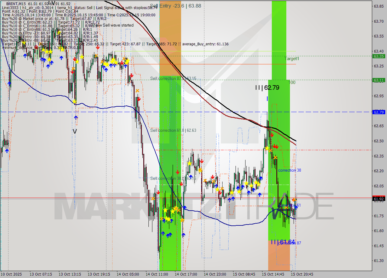 BRENT M15 Analysis BRENT M15 Signal