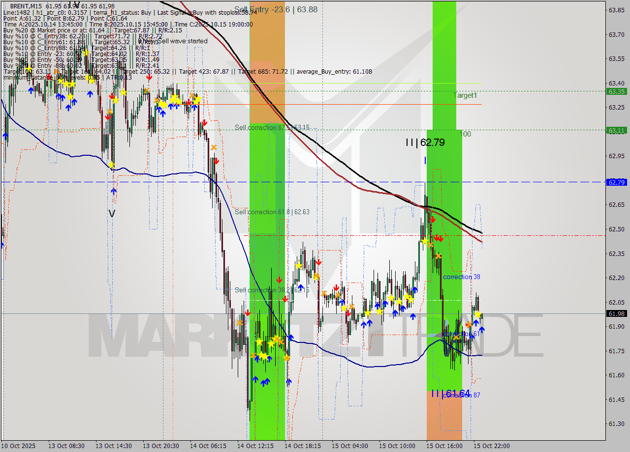 BRENT M15 Analysis BRENT M15 Signal