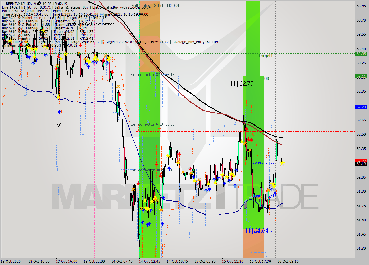 BRENT M15 Analysis BRENT M15 Signal