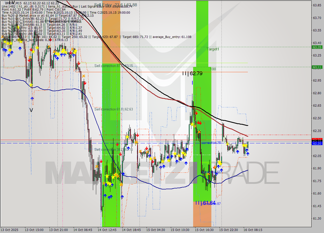 BRENT M15 Analysis BRENT M15 Signal