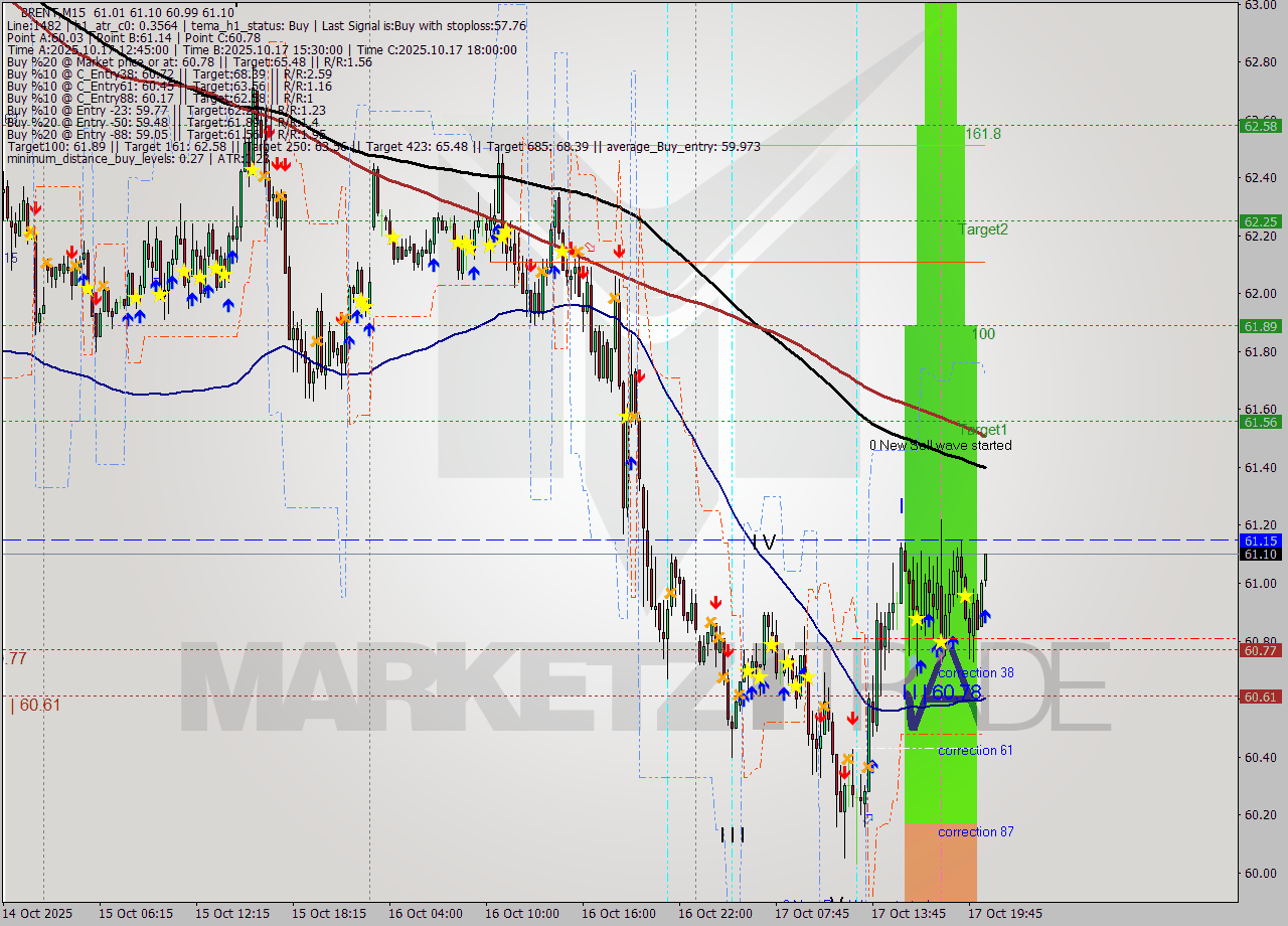 BRENT M15 Analysis BRENT M15 Signal
