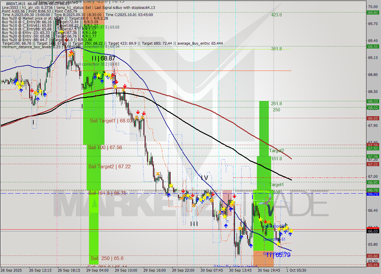 BRENT M15 Analysis BRENT M15 Signal