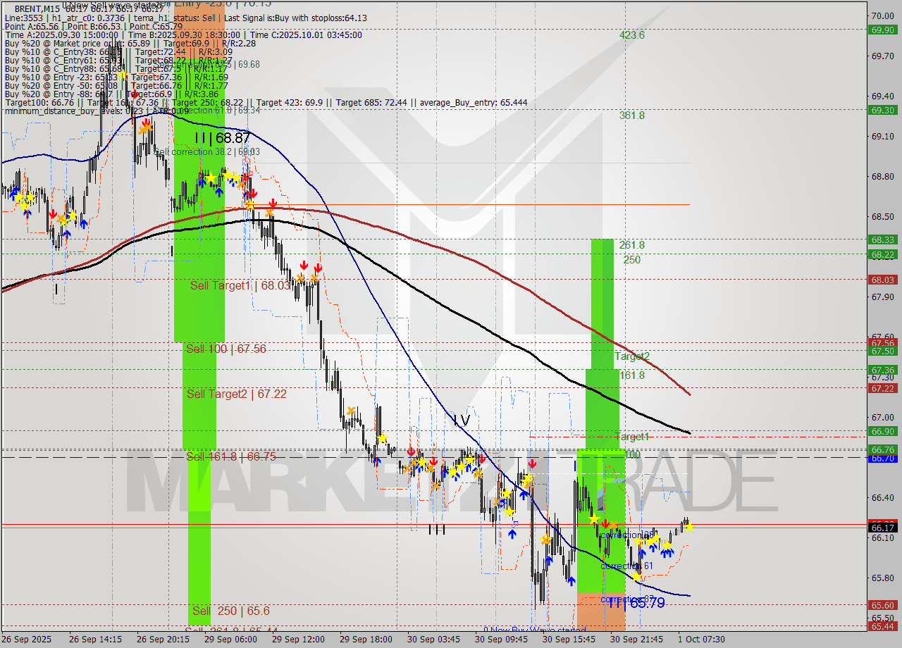 BRENT M15 Analysis BRENT M15 Signal