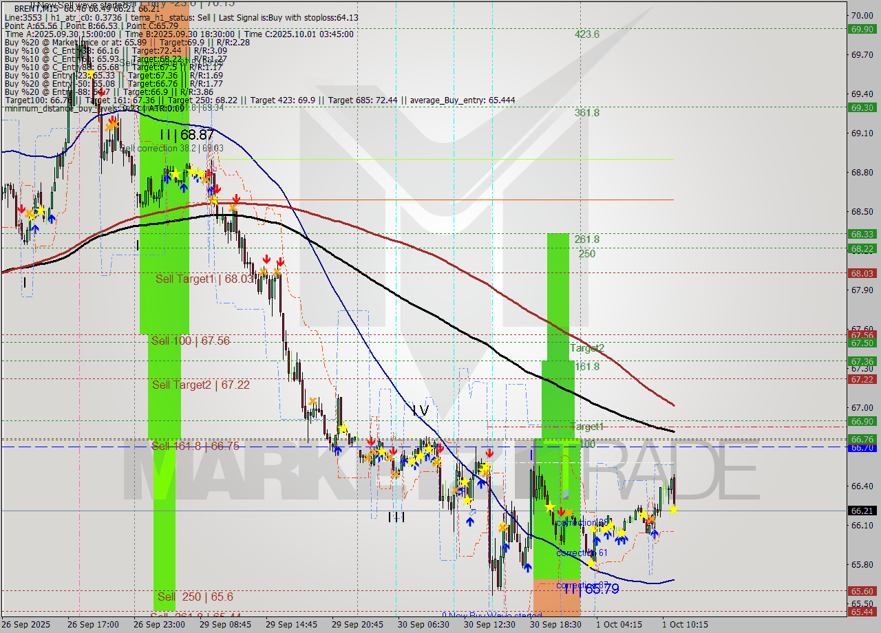 BRENT M15 Analysis BRENT M15 Signal