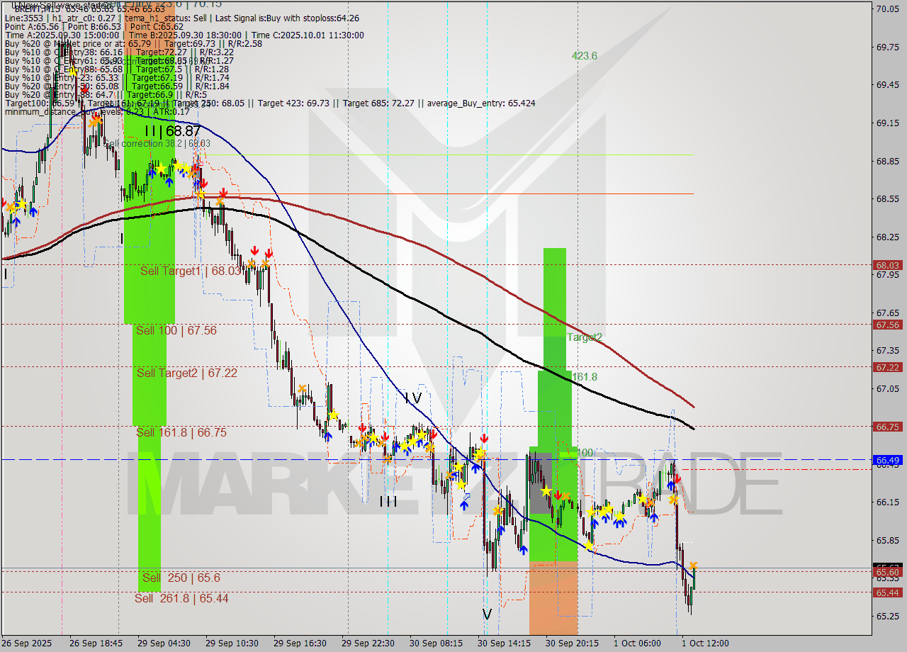 BRENT M15 Analysis BRENT M15 Signal