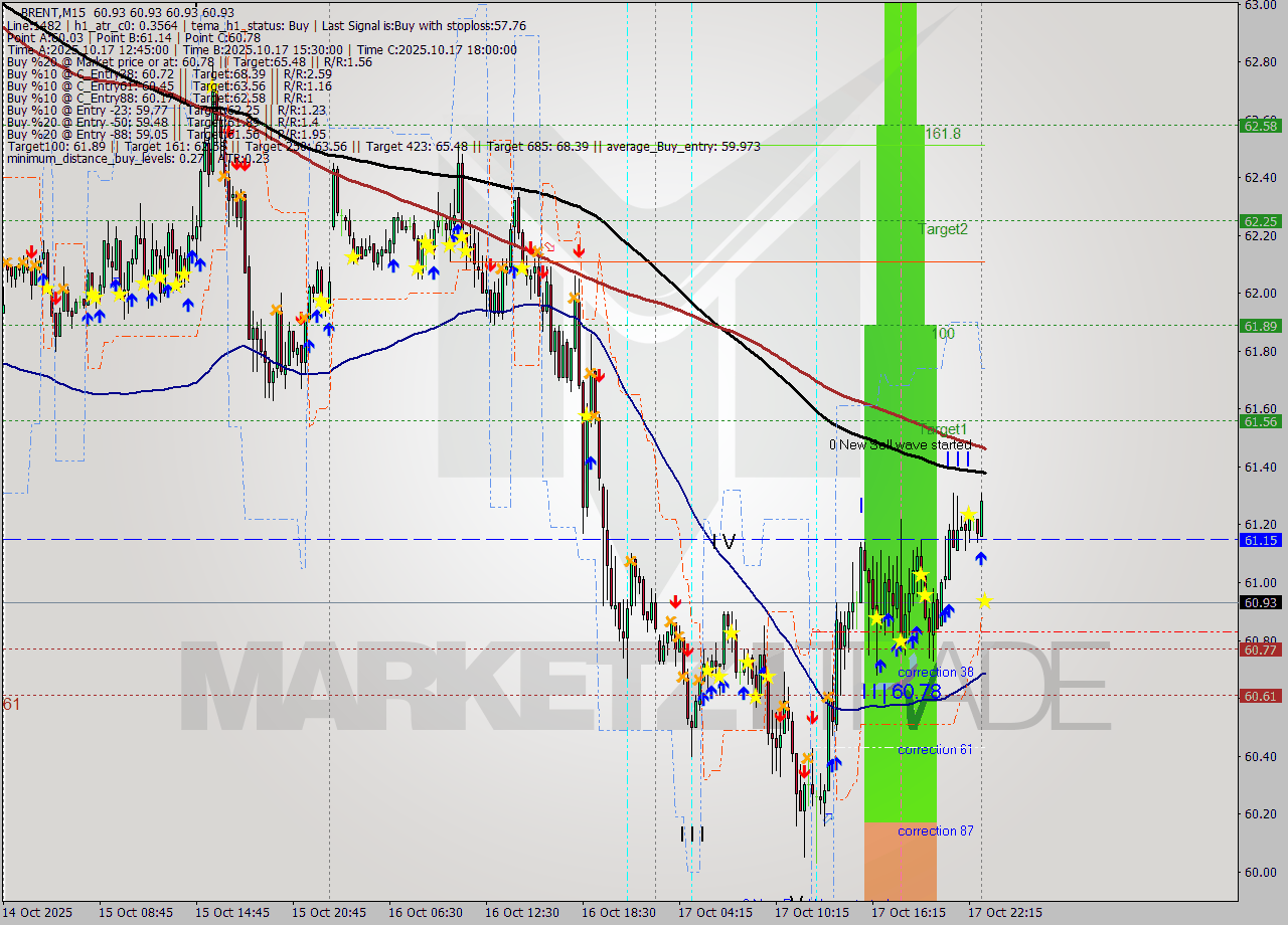BRENT M15 Analysis BRENT M15 Signal