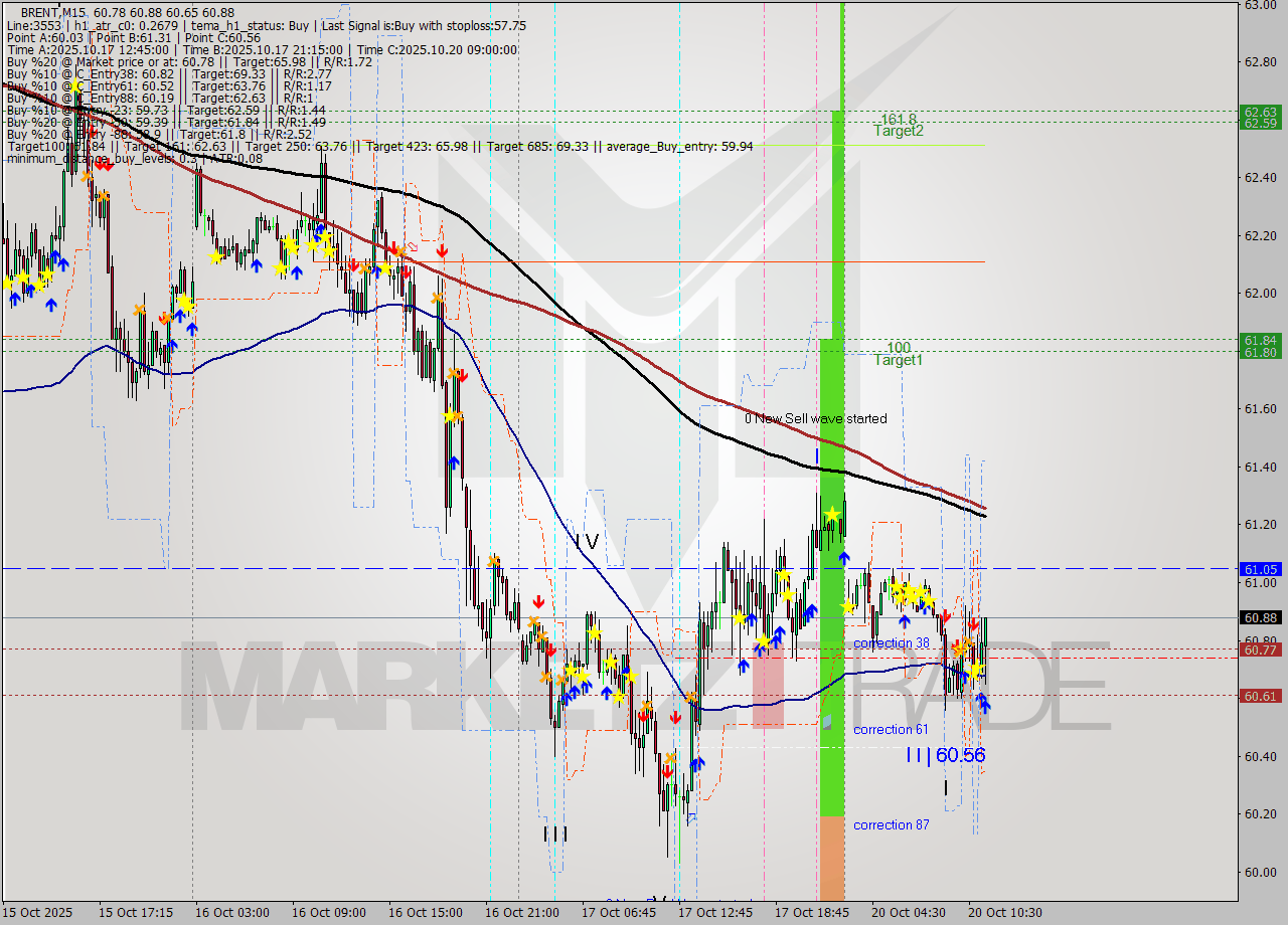 BRENT M15 Analysis BRENT M15 Signal