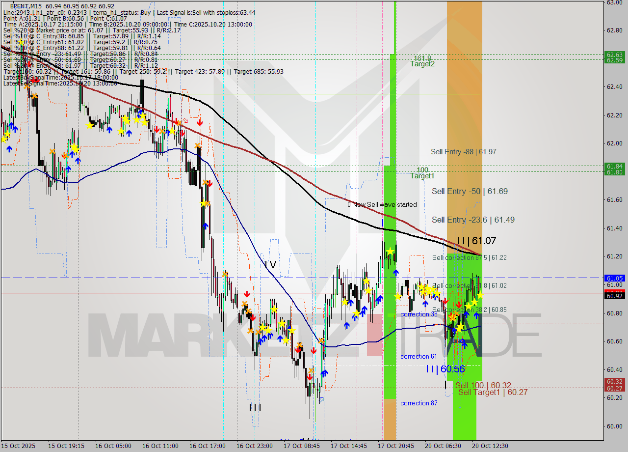 BRENT M15 Analysis BRENT M15 Signal