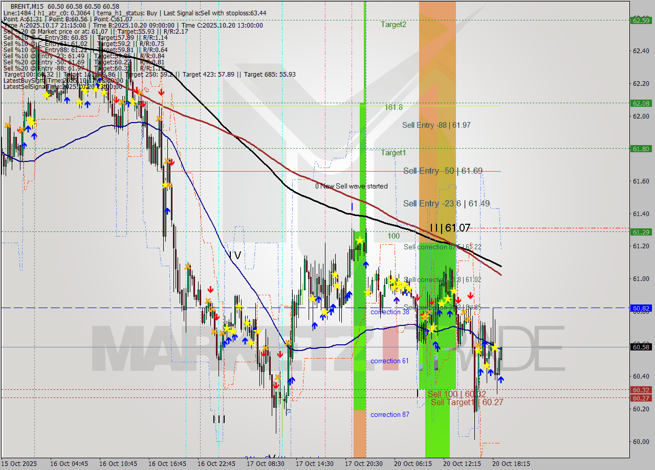 BRENT M15 Analysis BRENT M15 Signal