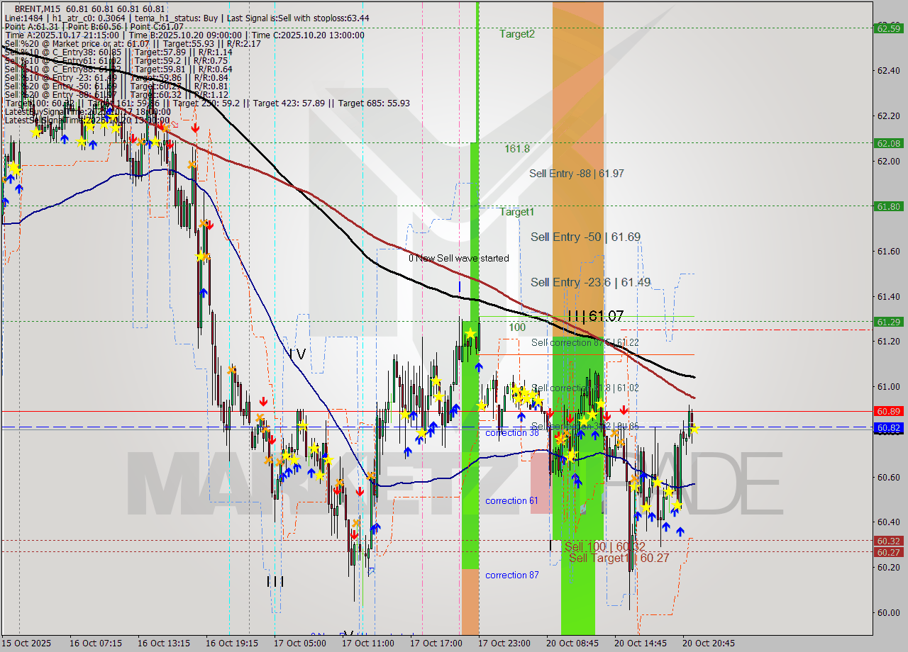 BRENT M15 Analysis BRENT M15 Signal