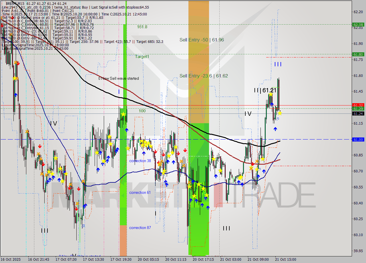 BRENT M15 Analysis BRENT M15 Signal