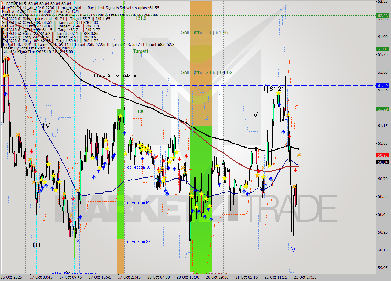 BRENT M15 Analysis BRENT M15 Signal