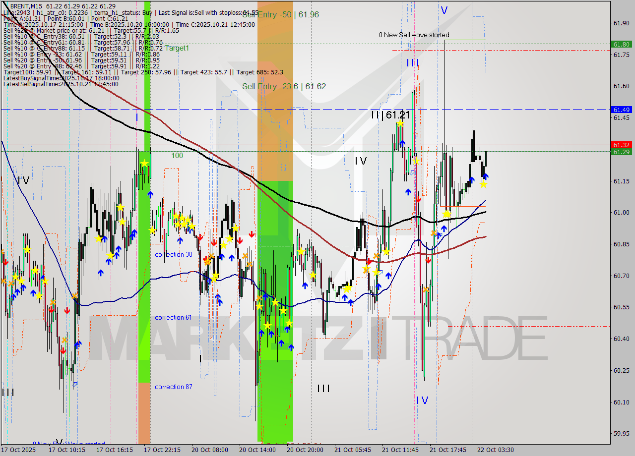 BRENT M15 Analysis BRENT M15 Signal