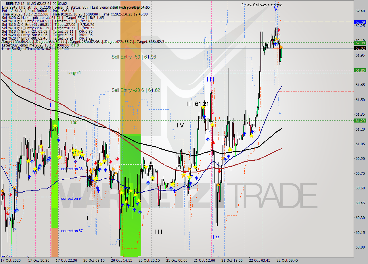 BRENT M15 Analysis BRENT M15 Signal