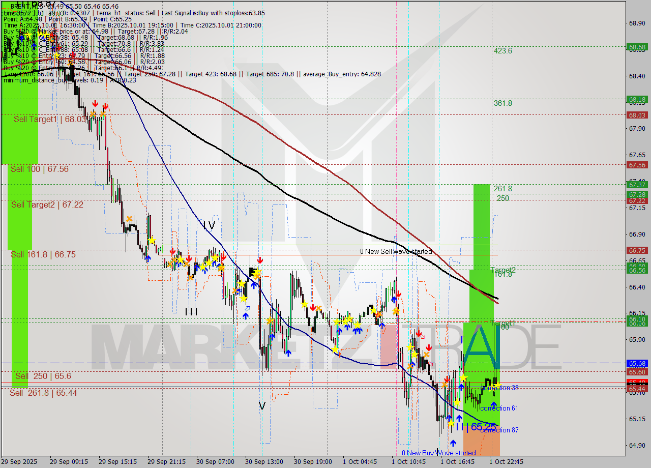 BRENT M15 Analysis BRENT M15 Signal