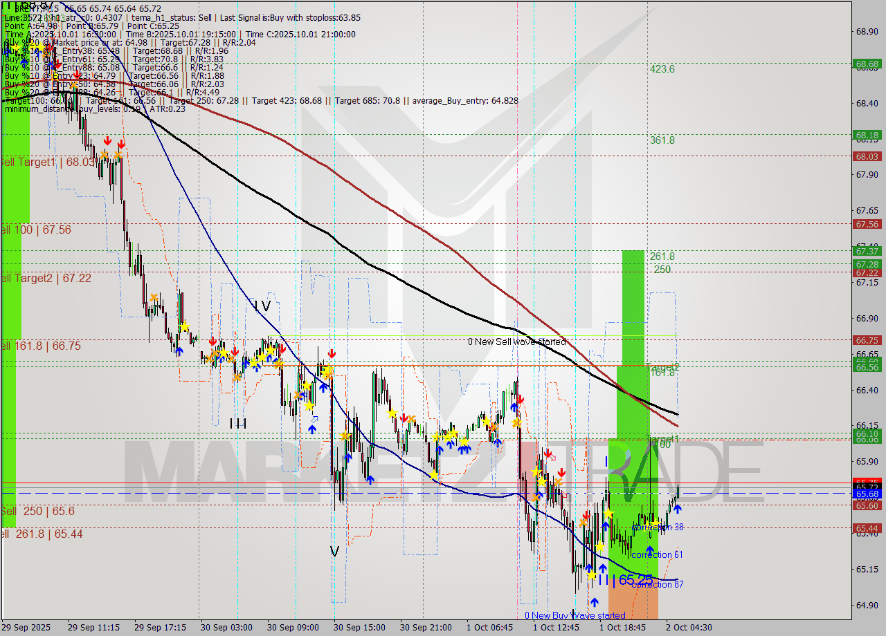 BRENT M15 Analysis BRENT M15 Signal