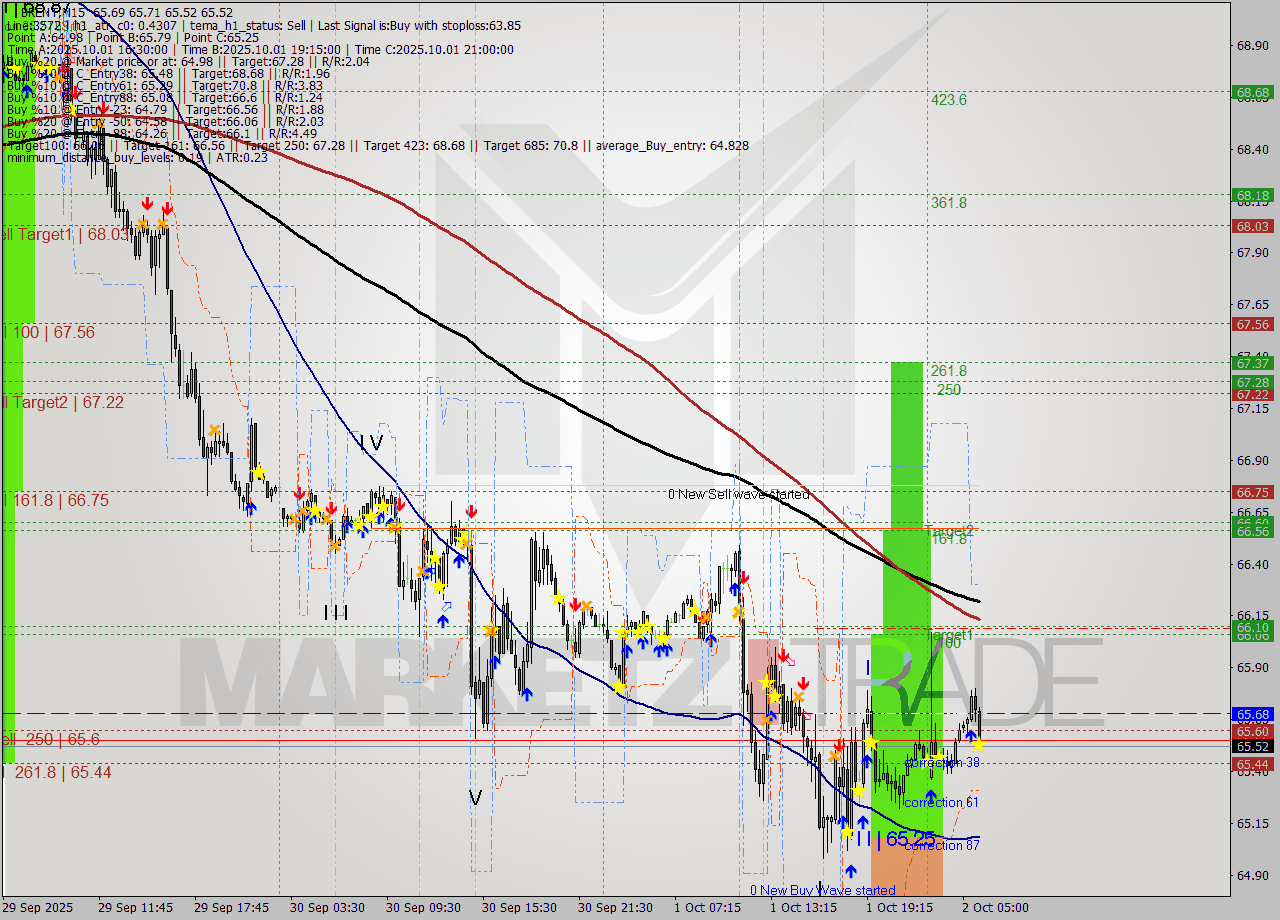 BRENT M15 Analysis BRENT M15 Signal