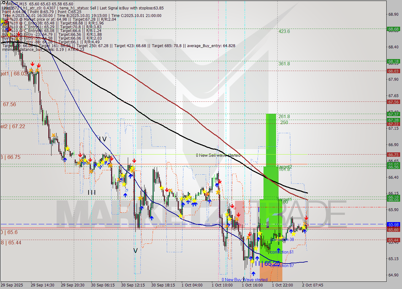 BRENT M15 Analysis BRENT M15 Signal