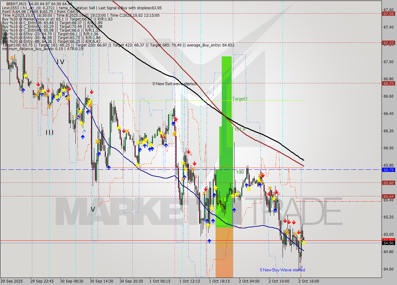 BRENT M15 Analysis BRENT M15 Signal