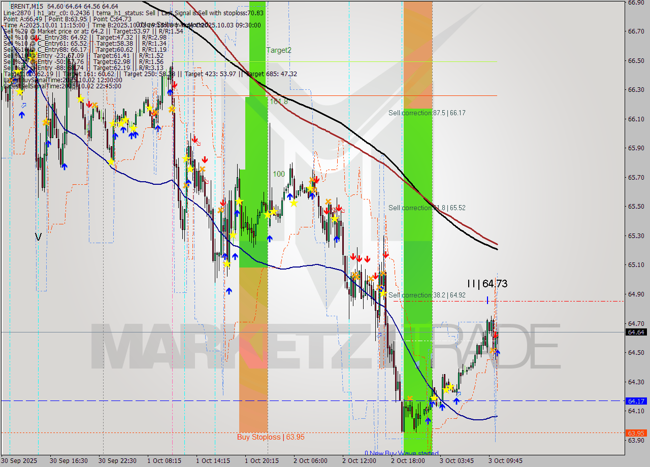 BRENT M15 Analysis BRENT M15 Signal