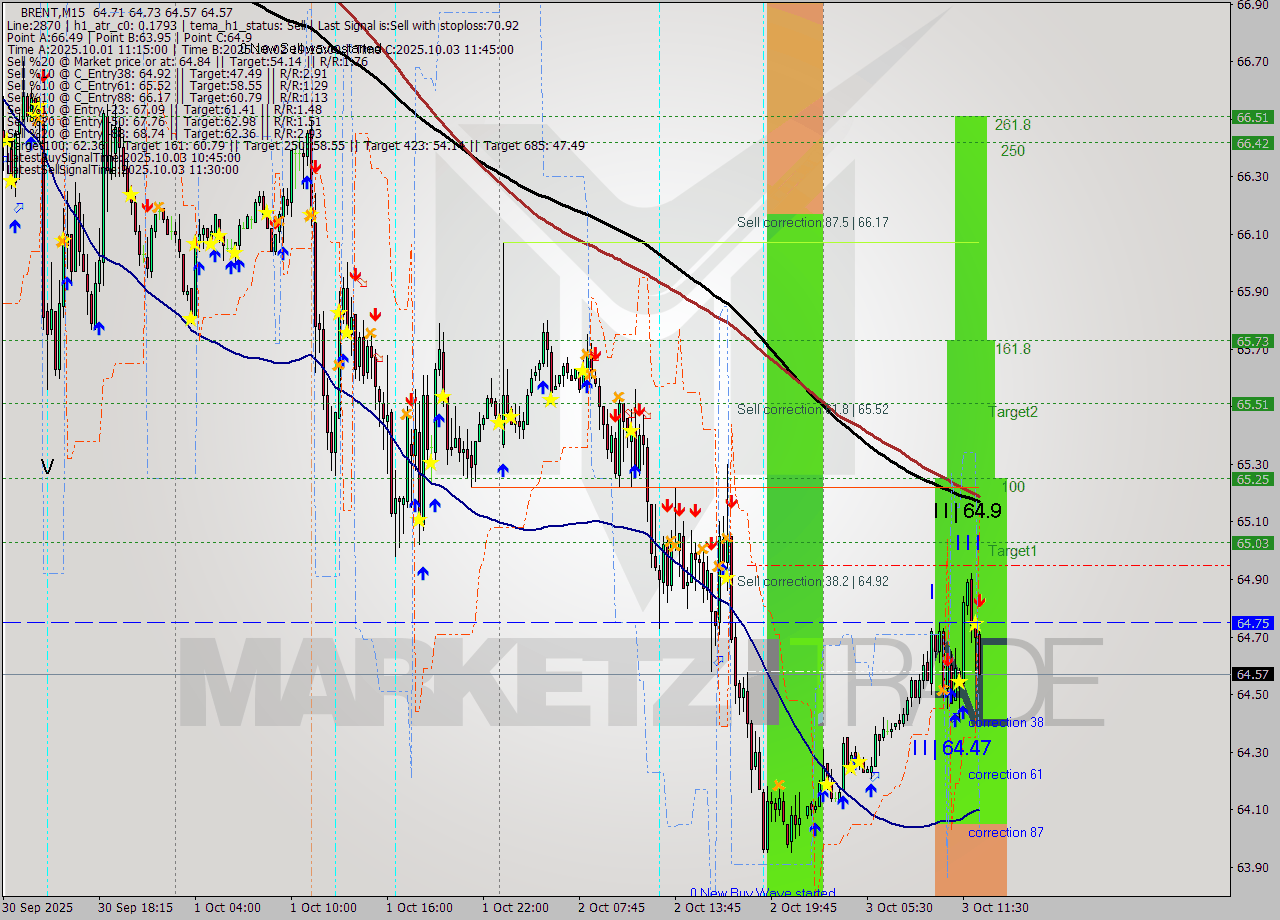 BRENT M15 Analysis BRENT M15 Signal
