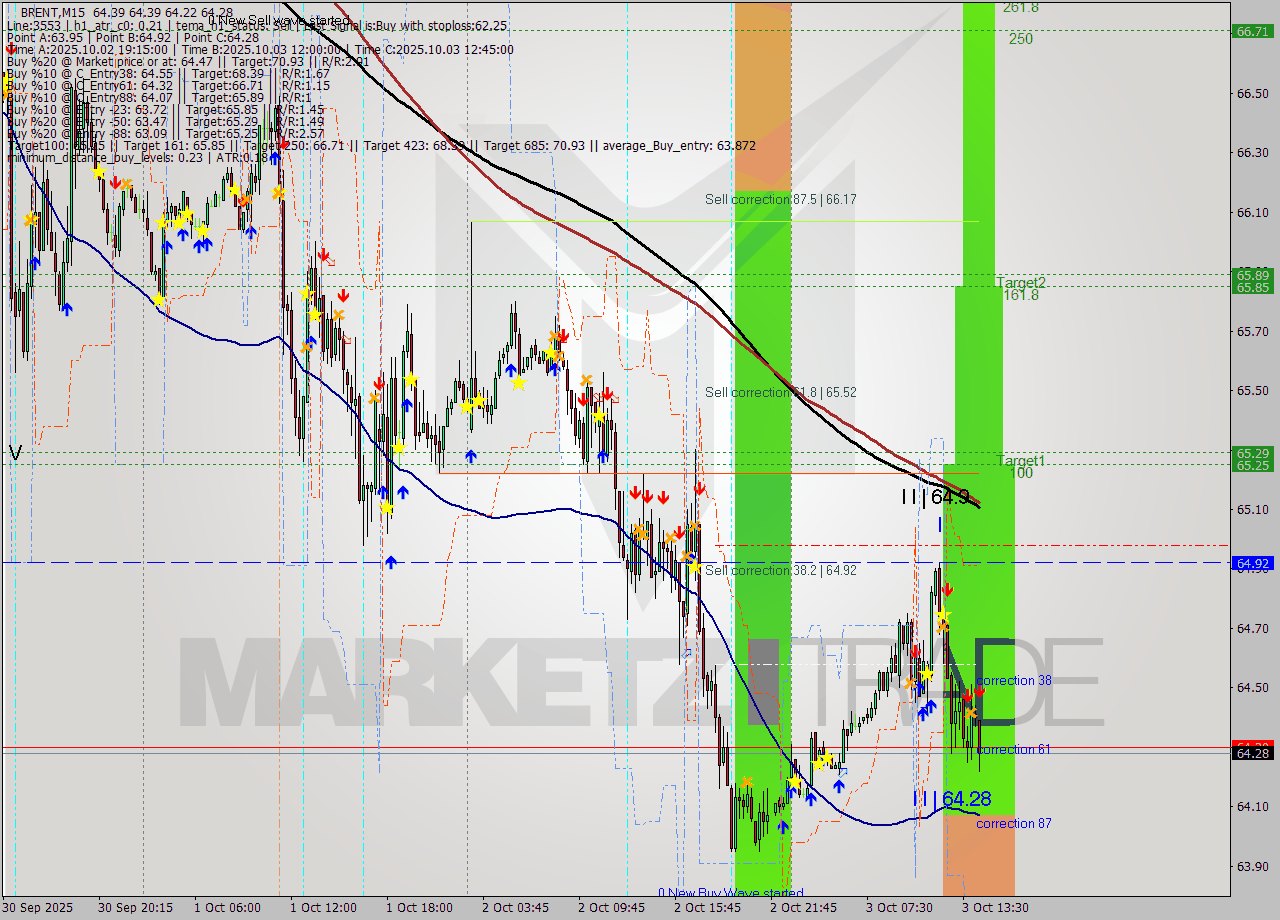 BRENT M15 Analysis BRENT M15 Signal