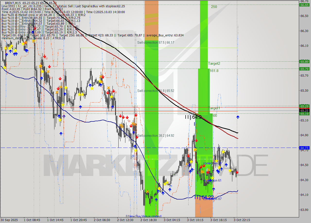 BRENT M15 Analysis BRENT M15 Signal