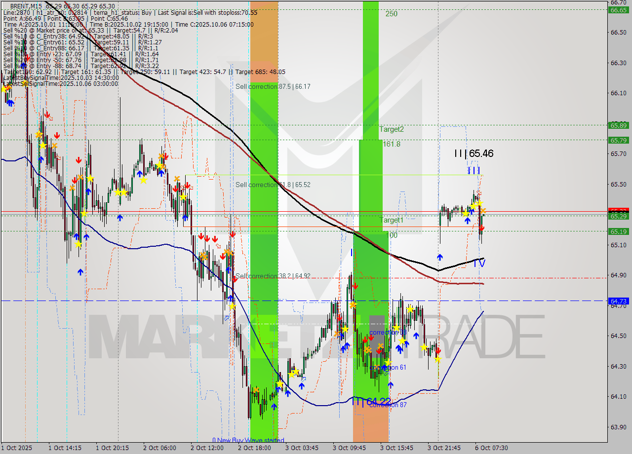BRENT M15 Analysis BRENT M15 Signal