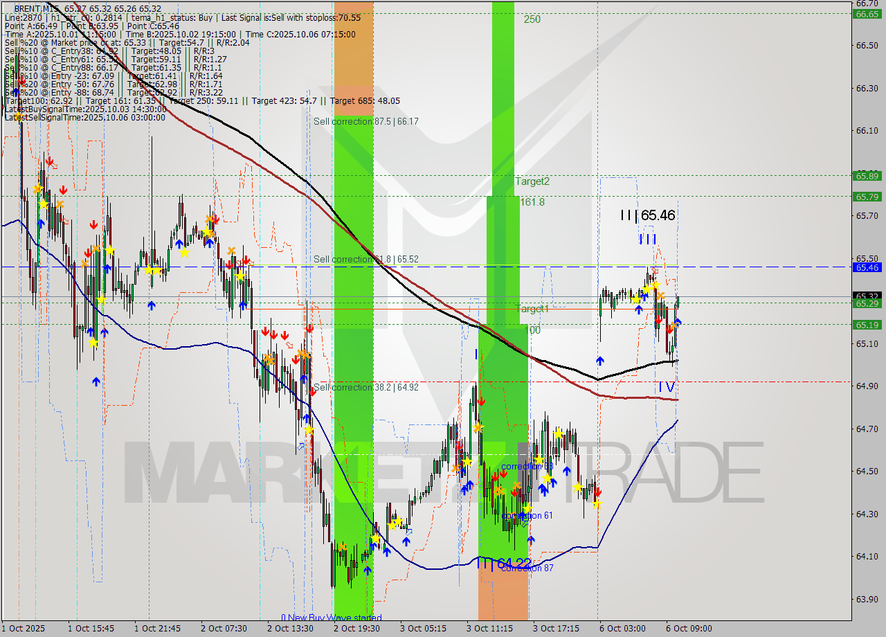 BRENT M15 Analysis BRENT M15 Signal