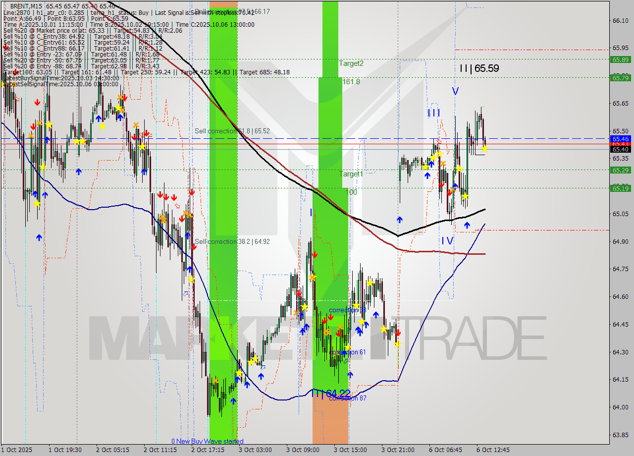BRENT M15 Analysis BRENT M15 Signal