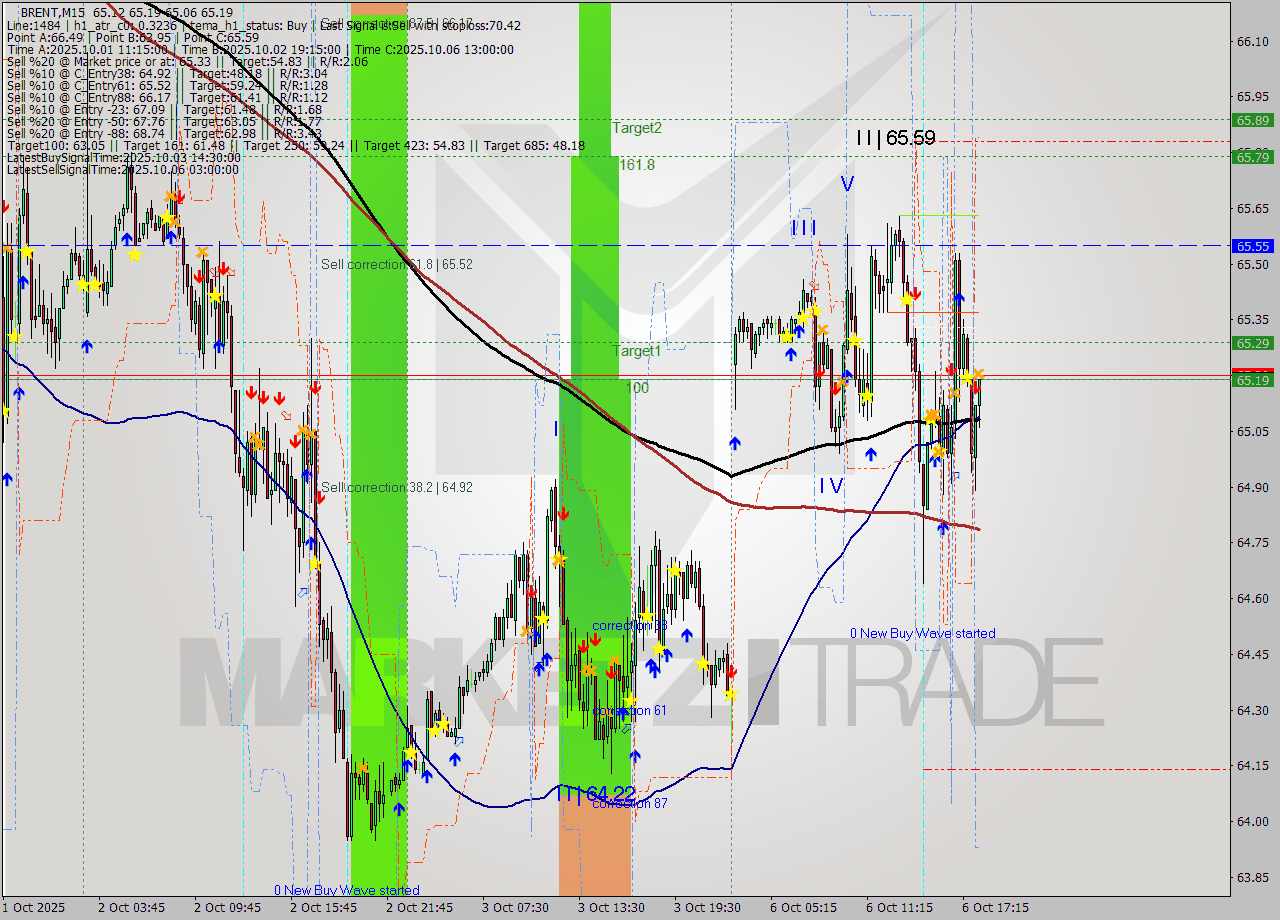 BRENT M15 Analysis BRENT M15 Signal