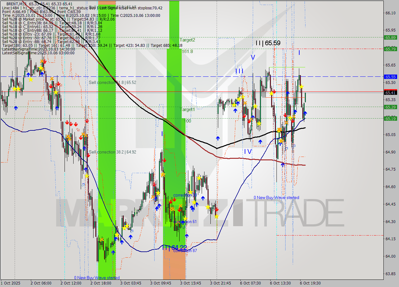 BRENT M15 Analysis BRENT M15 Signal