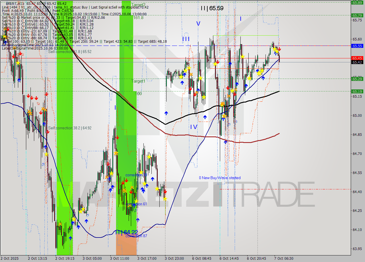 BRENT M15 Analysis BRENT M15 Signal