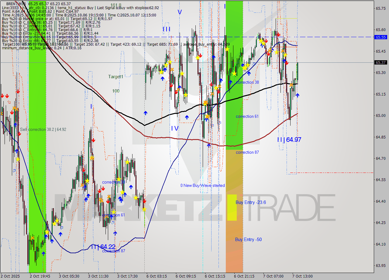 BRENT M15 Analysis BRENT M15 Signal