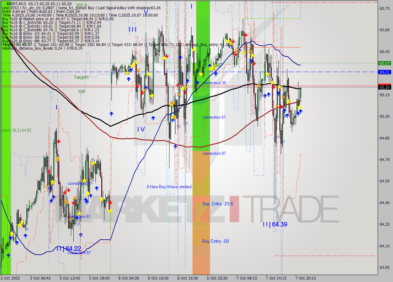 BRENT M15 Analysis BRENT M15 Signal
