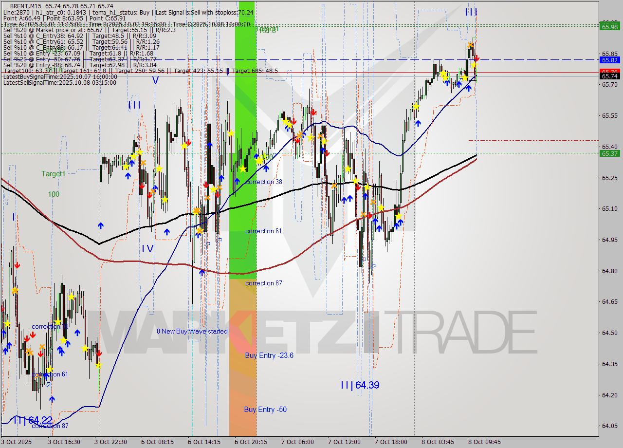 BRENT M15 Analysis BRENT M15 Signal
