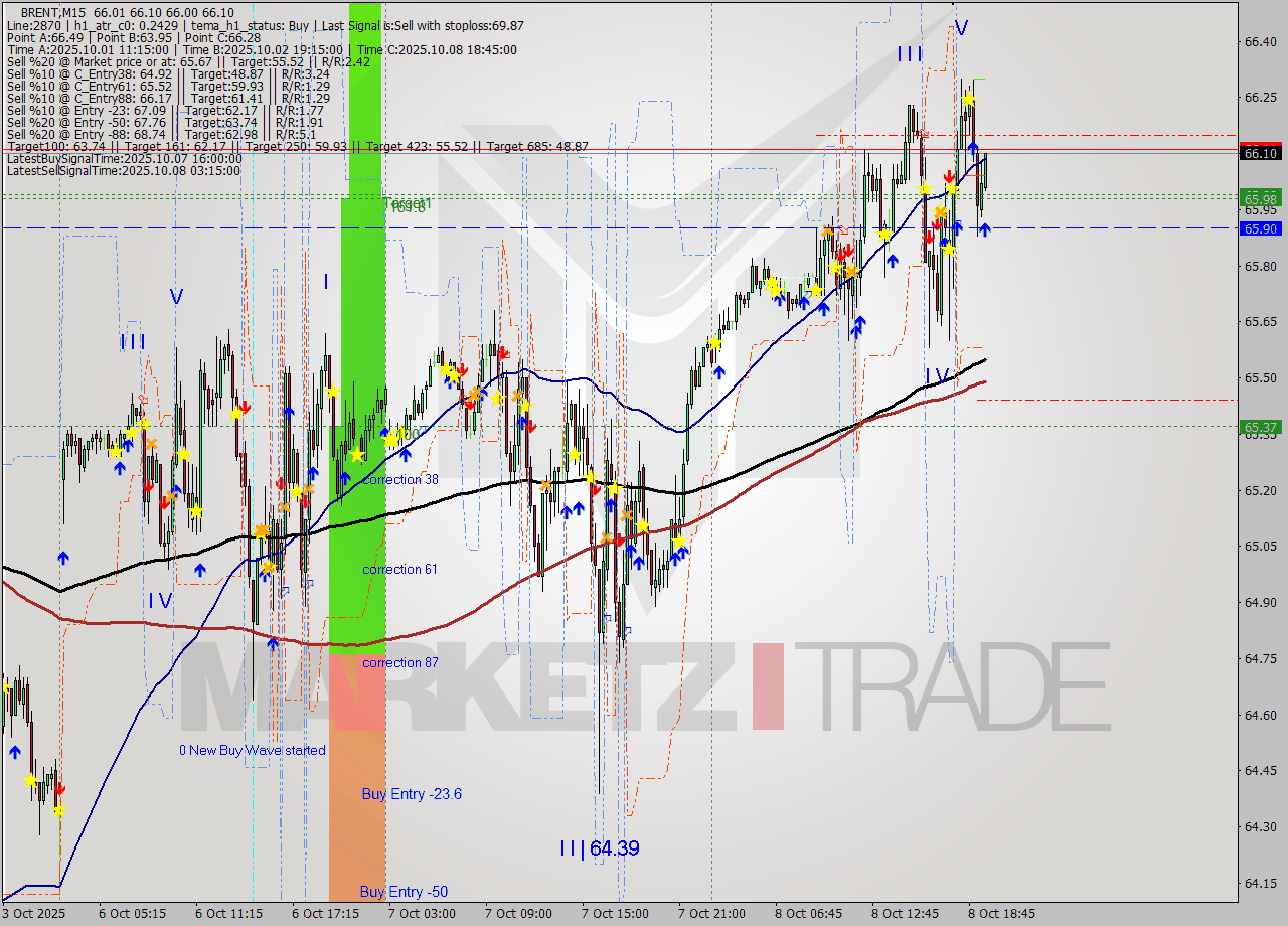 BRENT M15 Analysis BRENT M15 Signal