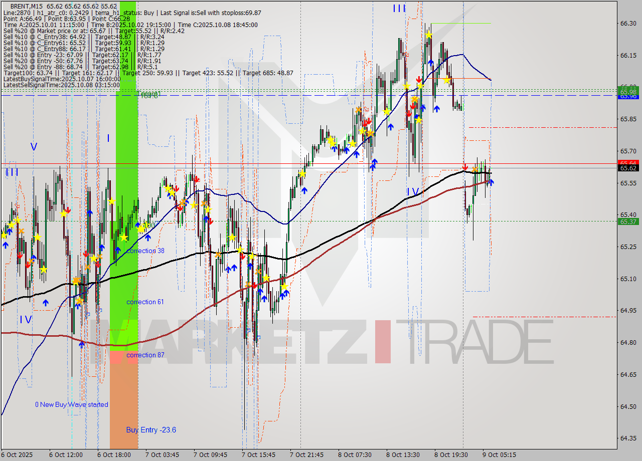 BRENT M15 Analysis BRENT M15 Signal