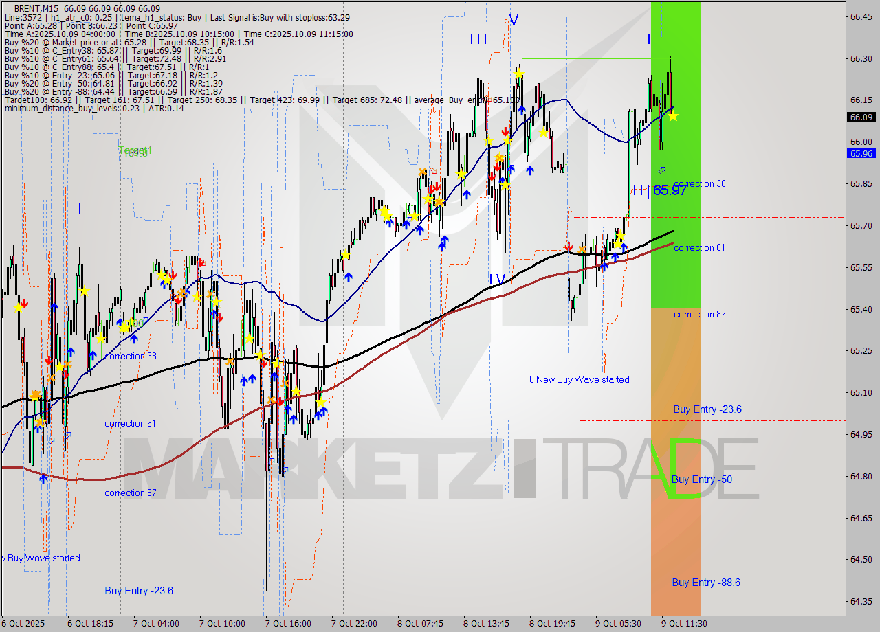 BRENT M15 Analysis BRENT M15 Signal
