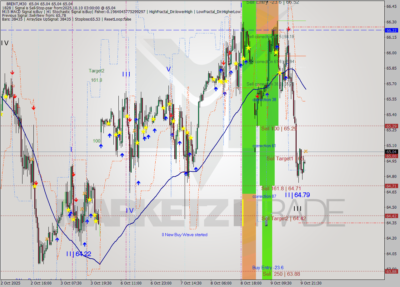 BRENT M30 Analysis BRENT M30 Signal