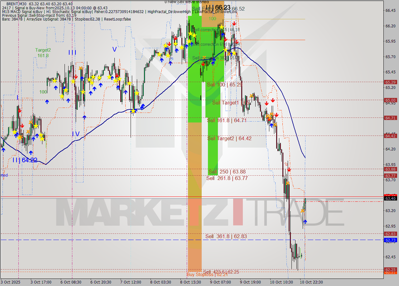 BRENT M30 Analysis BRENT M30 Signal