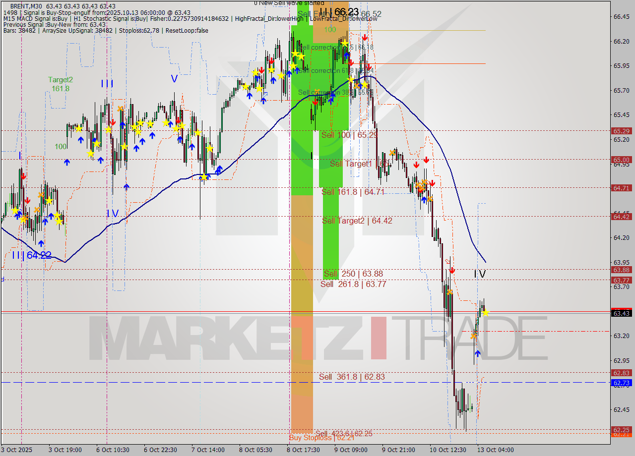 BRENT M30 Analysis BRENT M30 Signal