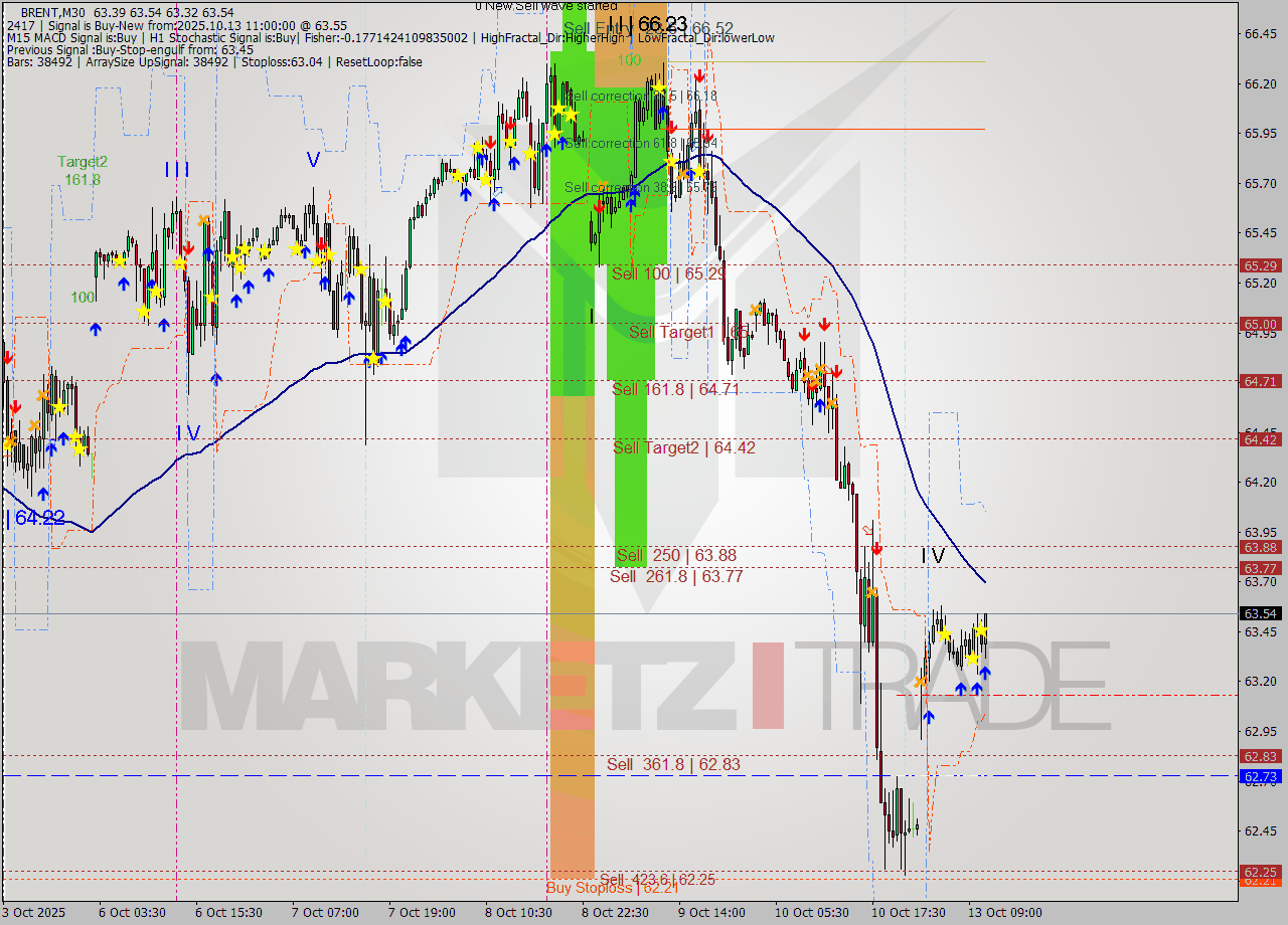 BRENT M30 Analysis BRENT M30 Signal