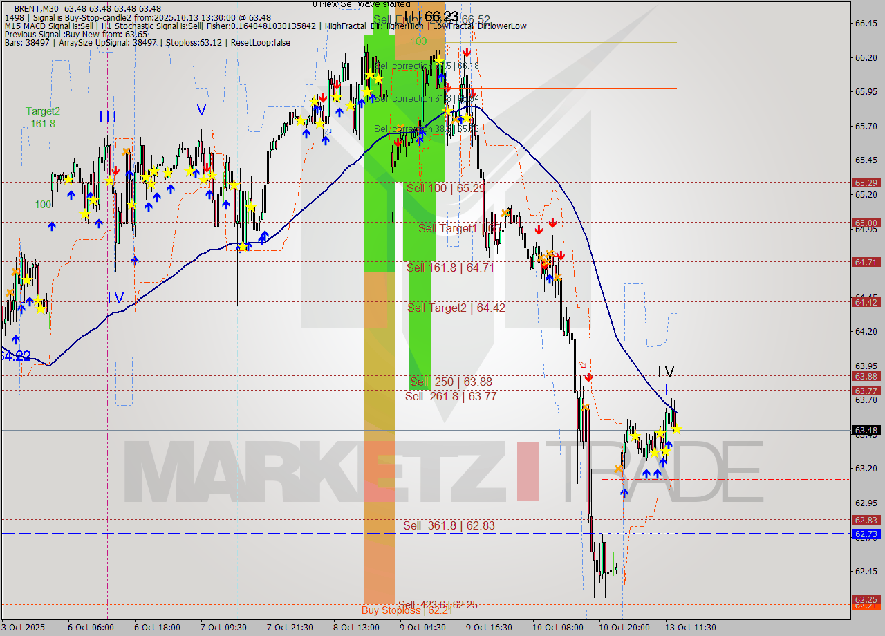 BRENT M30 Analysis BRENT M30 Signal