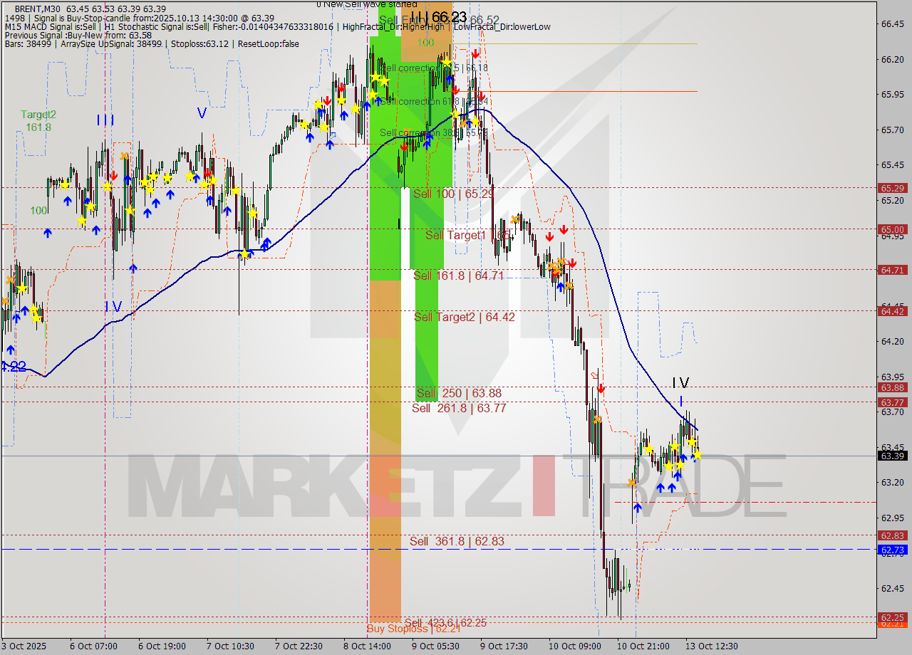 BRENT M30 Analysis BRENT M30 Signal