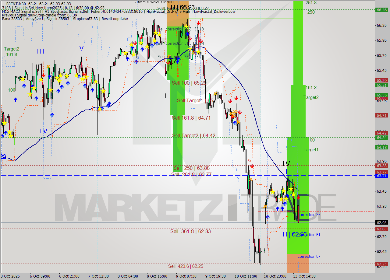 BRENT M30 Analysis BRENT M30 Signal