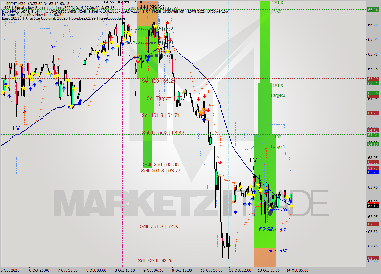 BRENT M30 Analysis BRENT M30 Signal