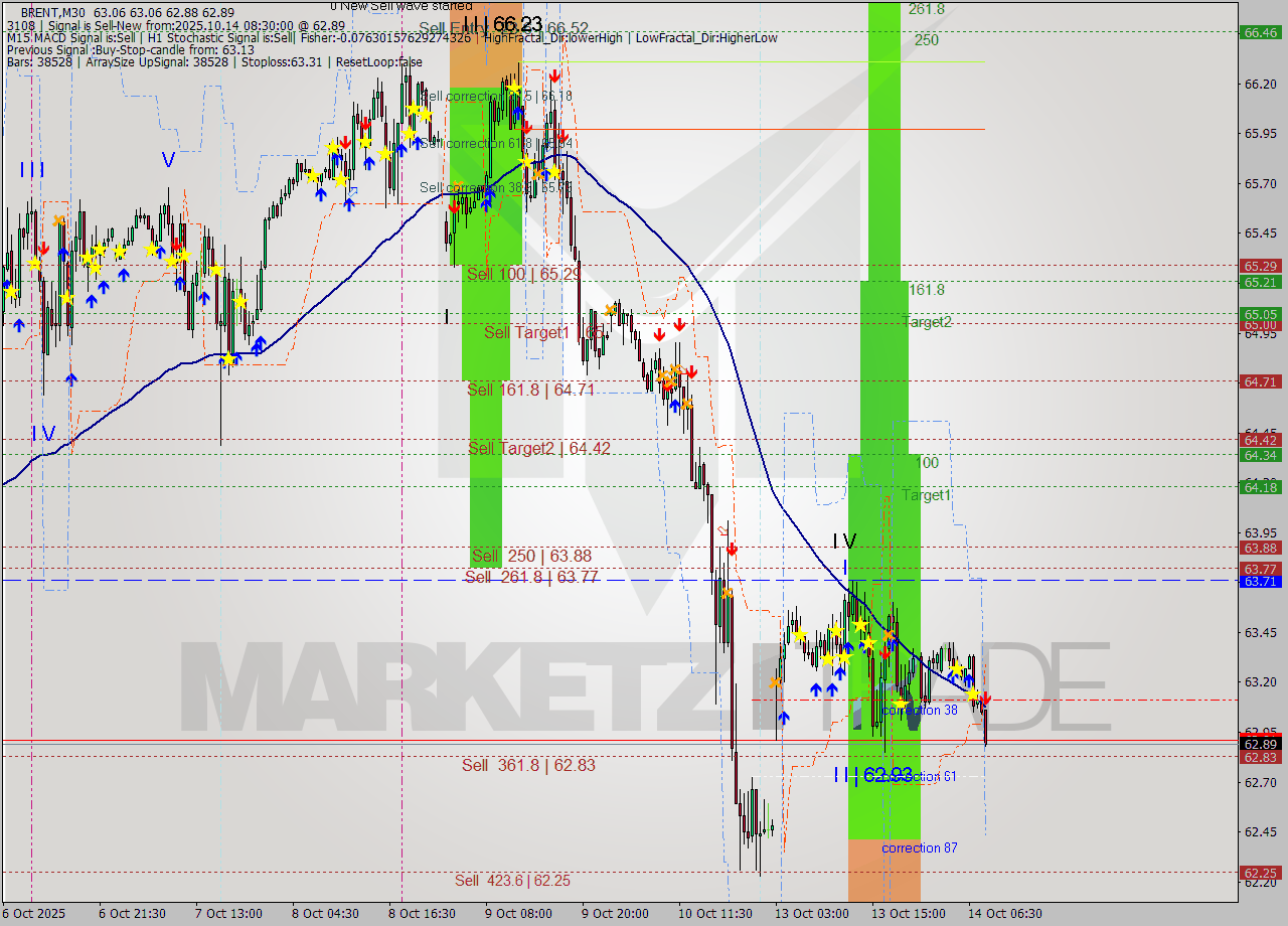 BRENT M30 Analysis BRENT M30 Signal