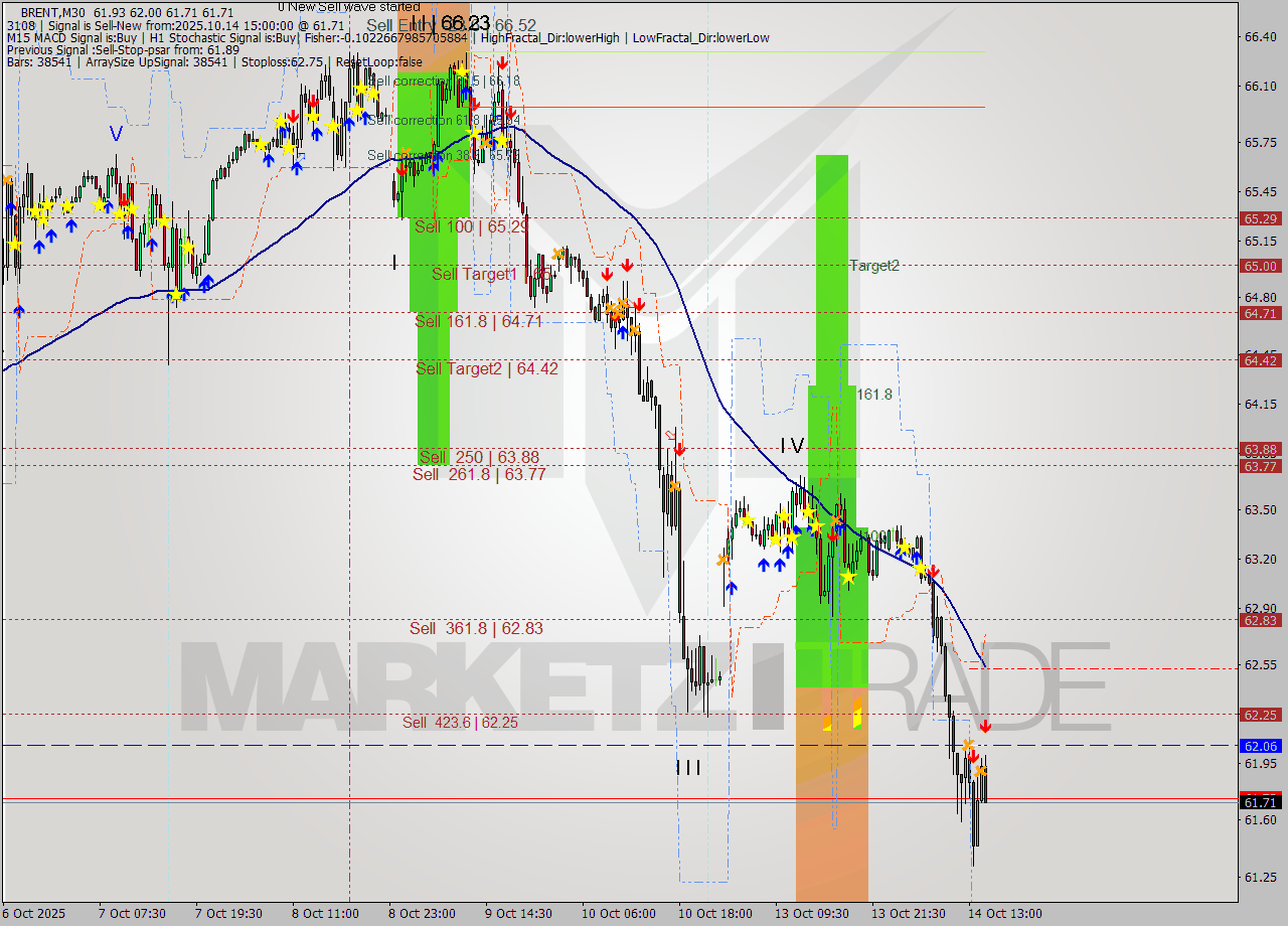 BRENT M30 Analysis BRENT M30 Signal
